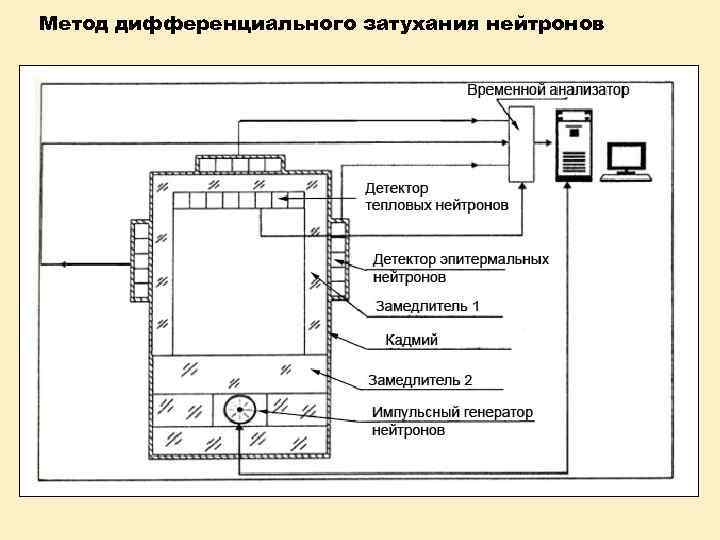 Метод дифференциального затухания нейтронов 