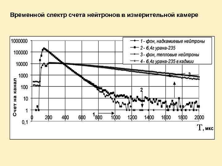Временной спектр счета нейтронов в измерительной камере T 