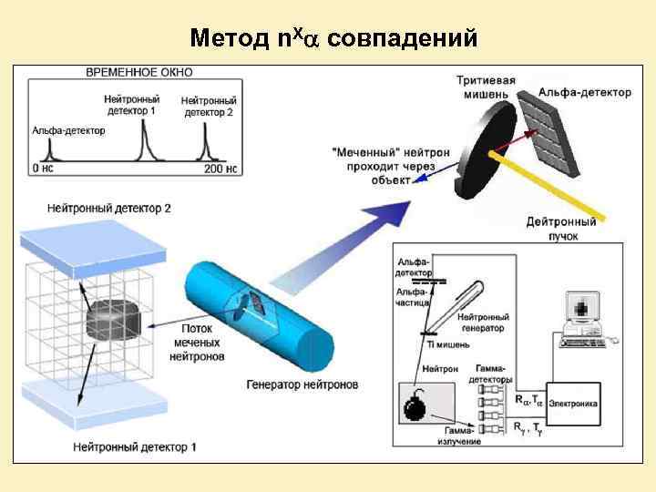 Метод n. X совпадений 