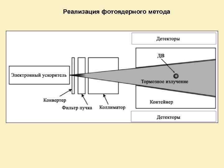 Реализация фотоядерного метода 