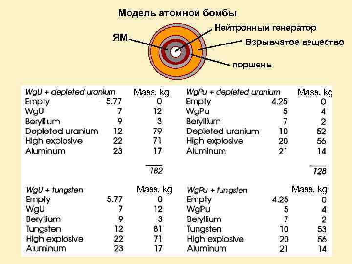 Модель атомной бомбы Нейтронный генератор ЯМ Взрывчатое вещество поршень Mass, kg 