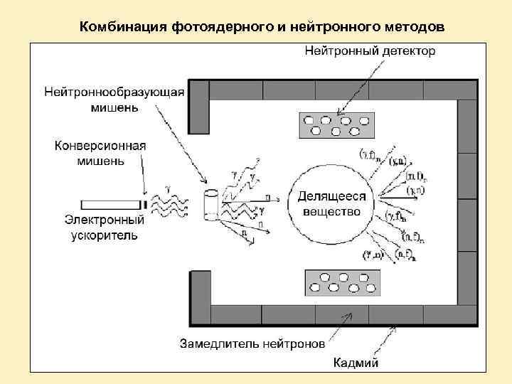 Комбинация фотоядерного и нейтронного методов 