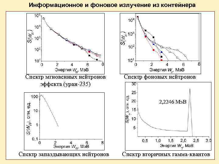 Информационное и фоновое излучение из контейнера Спектр мгновенных нейтронов эффекта (уран-235) Спектр фоновых нейтронов