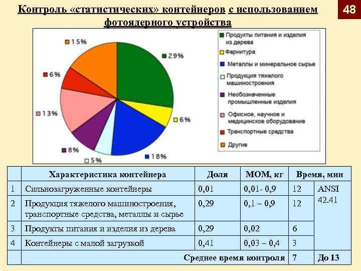 Контроль «статистических» контейнеров с использованием фотоядерного устройства Характеристика контейнера Доля МОМ, кг 48 Время,