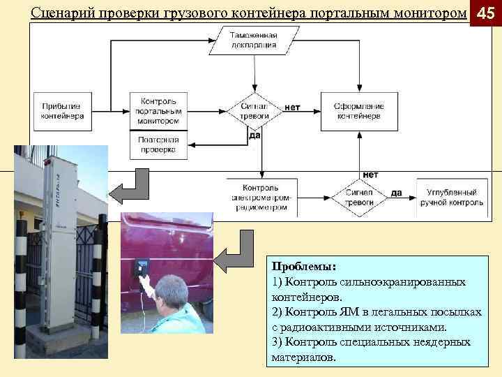 Сценарий проверки грузового контейнера портальным монитором 45 Проблемы: 1) Контроль сильноэкранированных контейнеров. 2) Контроль
