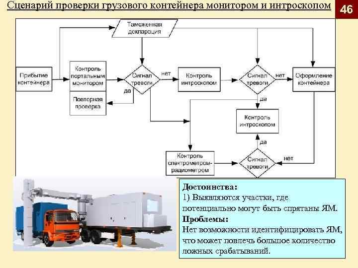 Сценарий проверки грузового контейнера монитором и интроскопом 46 Достоинства: 1) Выявляются участки, где потенциально