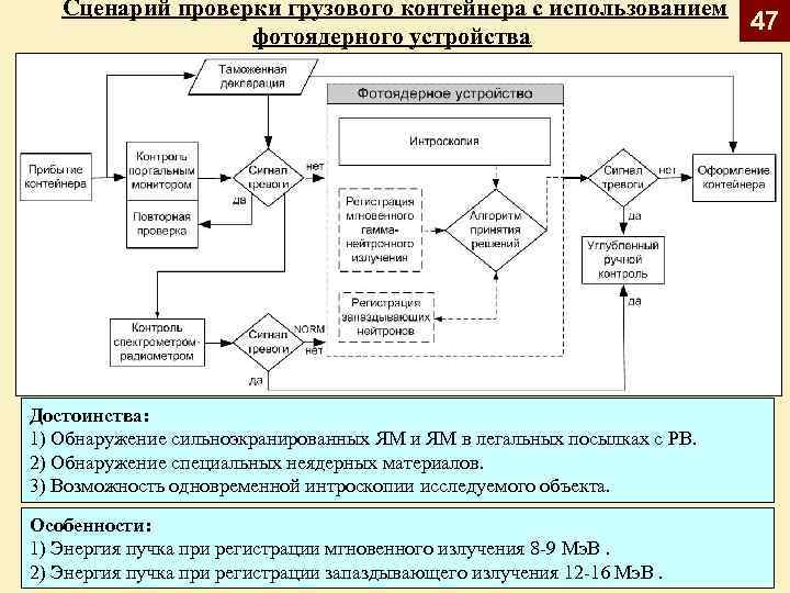 Сценарий проверки грузового контейнера с использованием 47 фотоядерного устройства Достоинства: 1) Обнаружение сильноэкранированных ЯМ