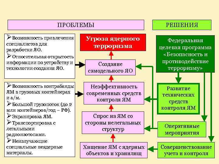 ПРОБЛЕМЫ ØВозможность привлечения специалистов для разработки ЯО. ØОтносительная открытость информации по устройству и технологии