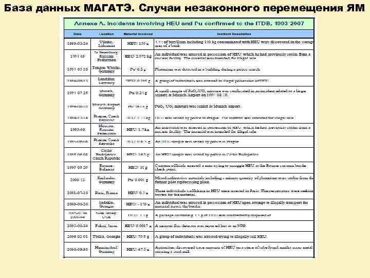 База данных МАГАТЭ. Случаи незаконного перемещения ЯМ 
