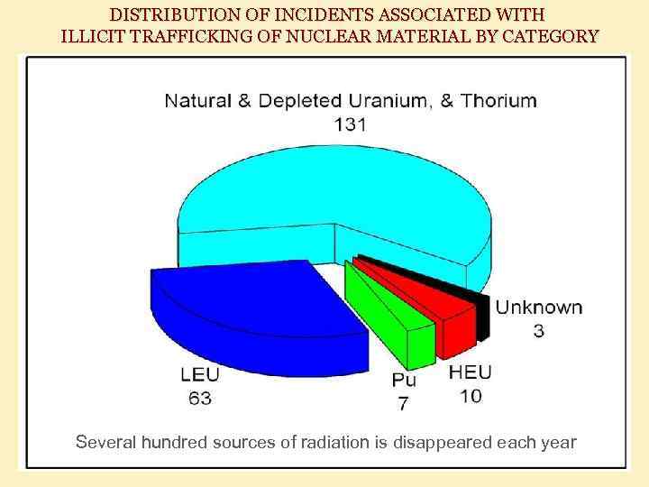 DISTRIBUTION OF INCIDENTS ASSOCIATED WITH ILLICIT TRAFFICKING OF NUCLEAR MATERIAL BY CATEGORY Several hundred