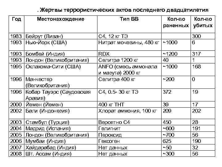 . Жертвы террористических актов последнего двадцатилетия Год Местонахождение Тип ВВ Кол-во раненных убитых 1983