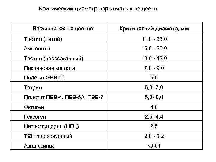 Критический диаметр взрывчатых веществ Взрывчатое вещество Критический диаметр, мм Тротил (литой) 31, 0 -