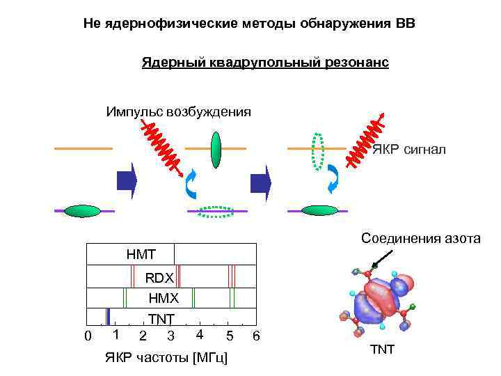 Не ядернофизические методы обнаружения ВВ Ядерный квадрупольный резонанс Импульс возбуждения ЯКР сигнал Соединения азота