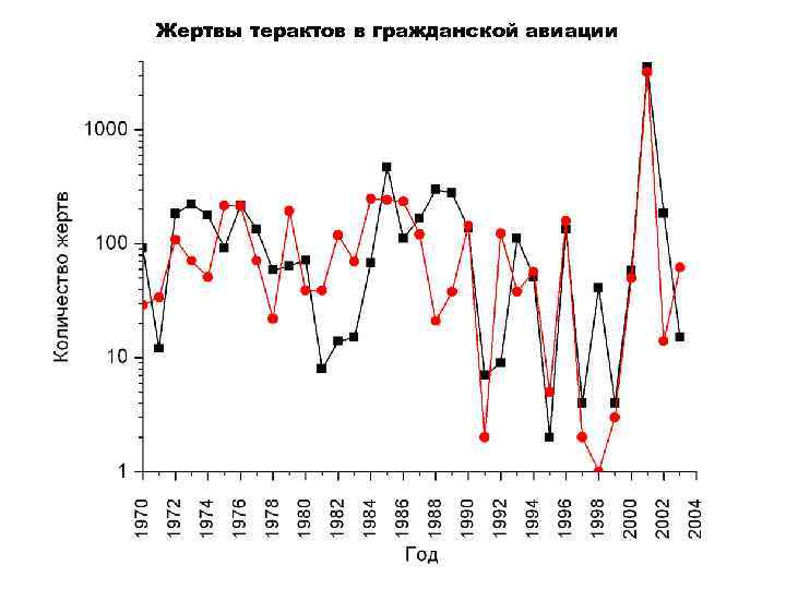 Жертвы терактов в гражданской авиации 