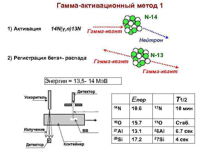 Гамма-активационный метод 1 N-14 1) Активация 14 N(γ, n)13 N Гамма-квант Нейтрон 2) Регистрация
