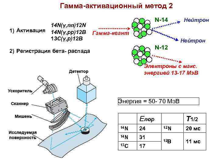 Гамма-активационный метод 2 14 N(γ, nn)12 N 1) Активация 14 N(γ, pp)12 B 13