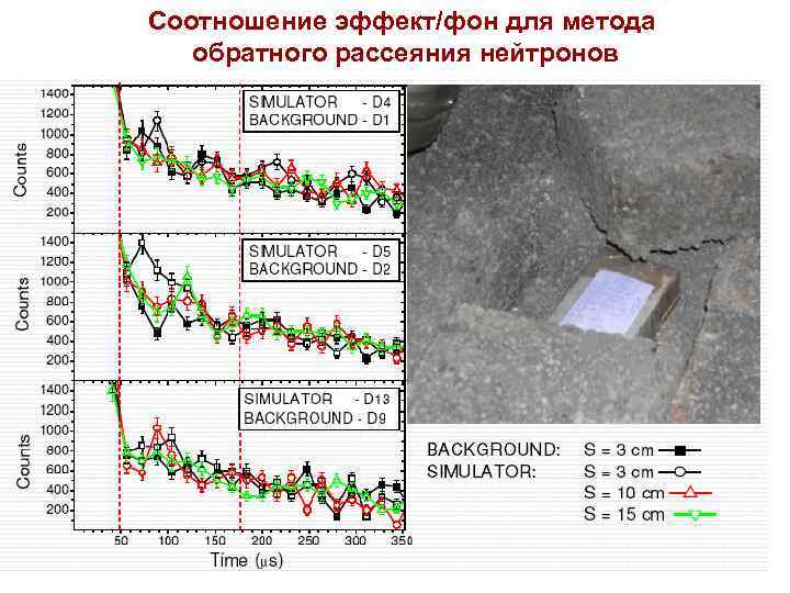 Соотношение эффект/фон для метода обратного рассеяния нейтронов 