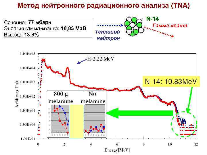 Метод нейтронного радиационного анализа (TNA) Сечение: 77 мбарн Энергия гамма-кванта: 10, 83 Мэ. В