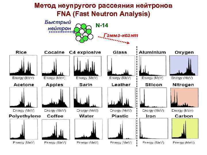 Метод неупругого рассеяния нейтронов FNA (Fast Neutron Analysis) Быстрый нейтрон N-14 Гамма-квант 