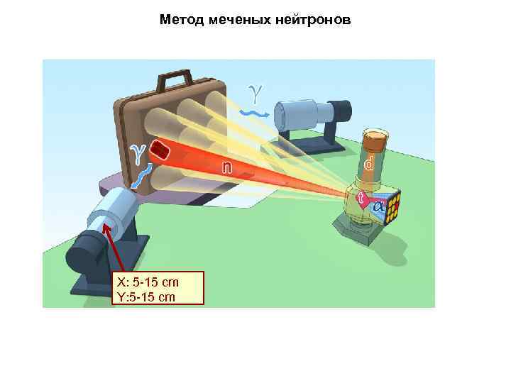 Метод меченых нейтронов X: 5 -15 cm Y: 5 -15 cm 