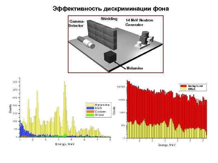 Эффективность дискриминации фона Gamma. Detector Shielding 14 Me. V Neutron Generator Melamine 