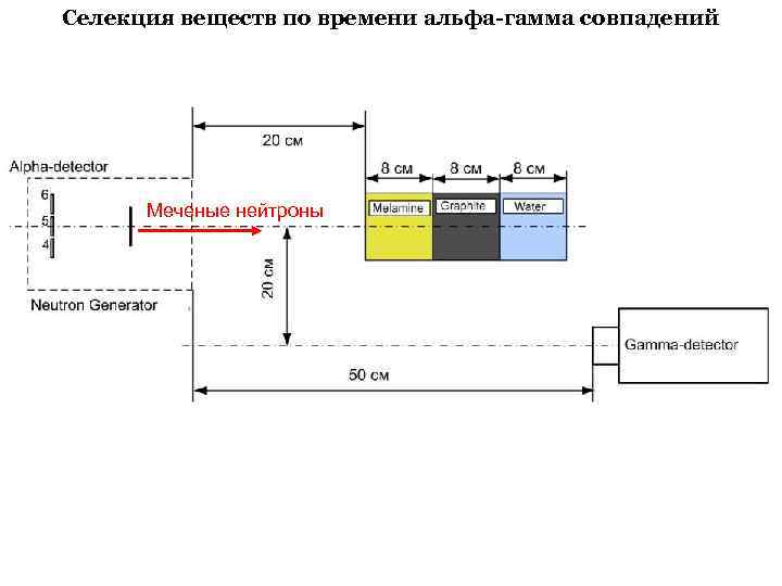 Селекция веществ по времени альфа-гамма совпадений Меченые нейтроны 