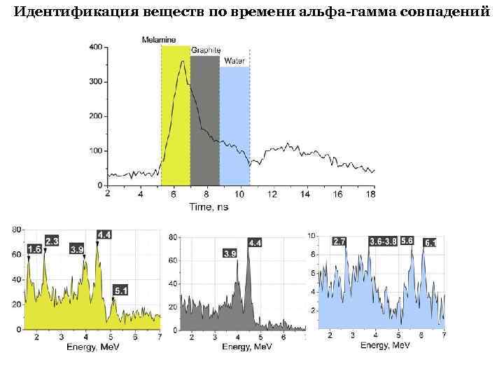 Идентификация веществ по времени альфа-гамма совпадений 