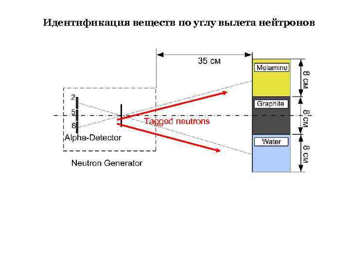 Идентификация веществ по углу вылета нейтронов Tagged neutrons 