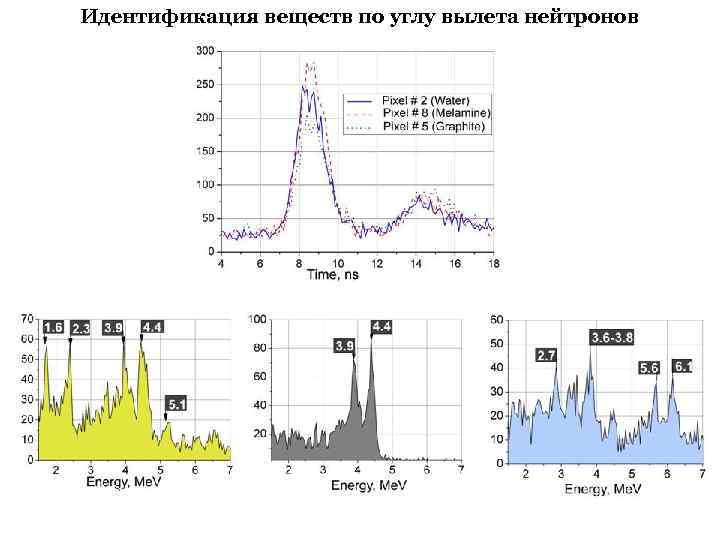 Идентификация веществ по углу вылета нейтронов 