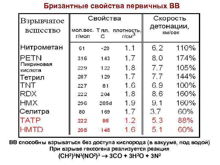 Бризантные свойства первичных ВВ ВВ способны взрываться без доступа кислорода (в вакууме, под водой)