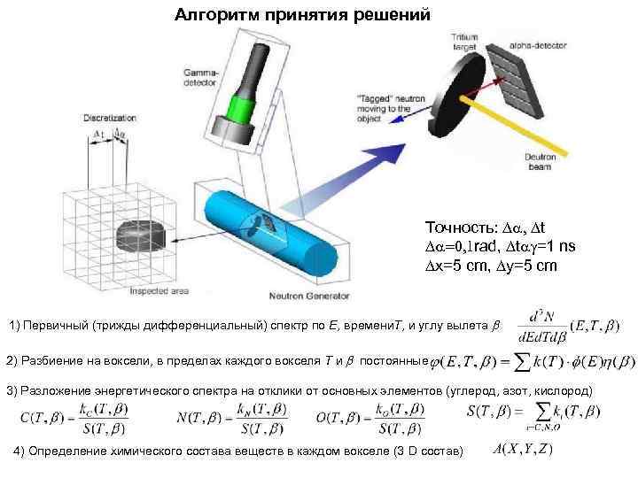 Алгоритм принятия решений Точность: t rad, t =1 ns x=5 cm, y=5 cm 1)