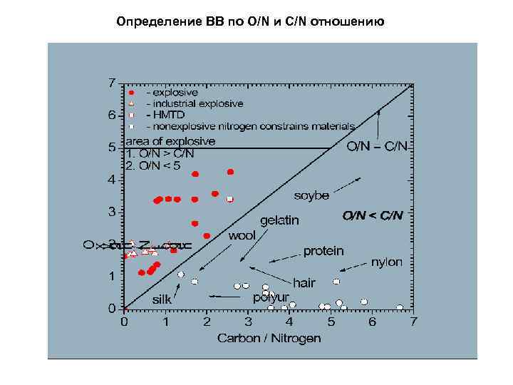 Определение ВВ по O/N и C/N отношению 