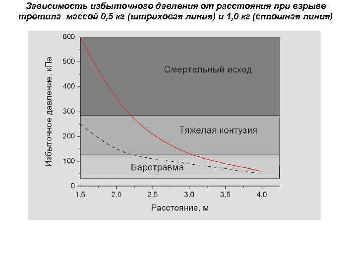 Зависимость избыточного давления от расстояния при взрыве тротила массой 0, 5 кг (штриховая линия)