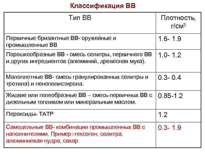 Классификация ВВ Тип ВВ Плотность, г/см 3 Первичные бризантные ВВ- оружейные и промышленные ВВ