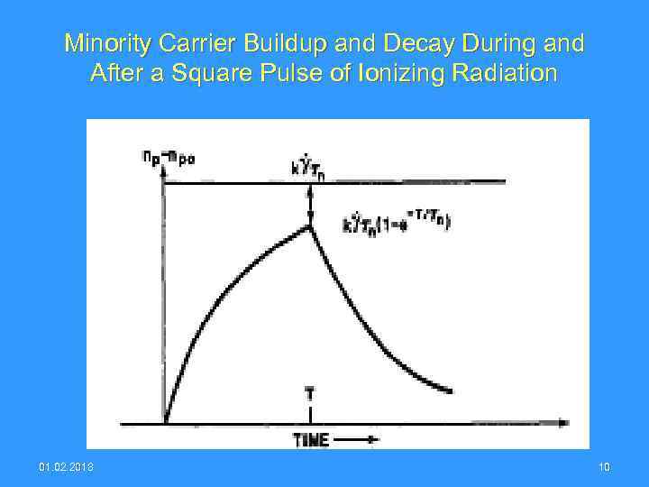 Minority Carrier Buildup and Decay During and After a Square Pulse of Ionizing Radiation