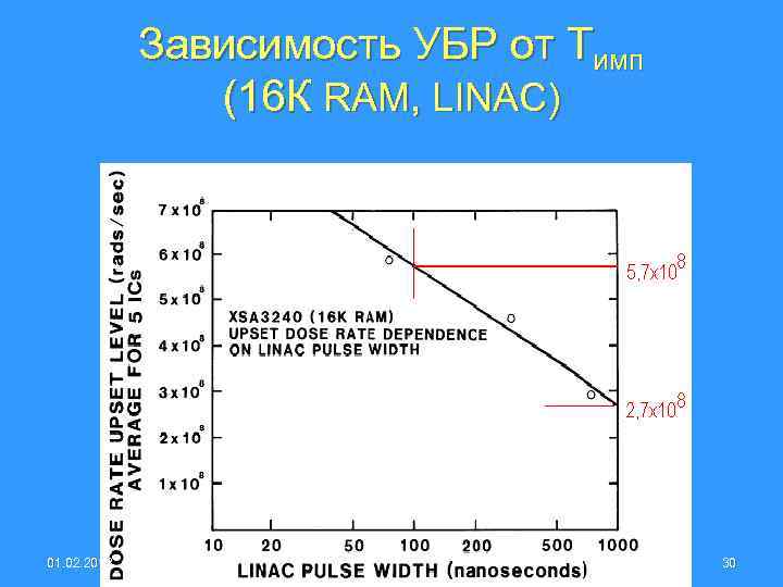 Зависимость УБР от Тимп (16 К RAM, LINAC) 01. 02. 2018 30 