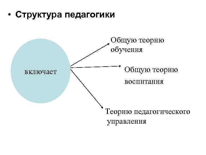  • Структура педагогики Общую теорию обучения включает Общую теорию воспитания Теорию педагогического управления