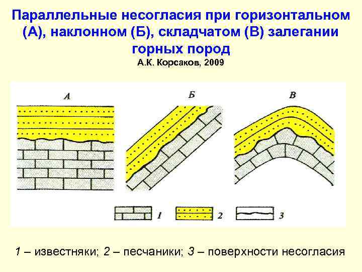 Параллельные несогласия при горизонтальном (А), наклонном (Б), складчатом (В) залегании горных пород А. К.
