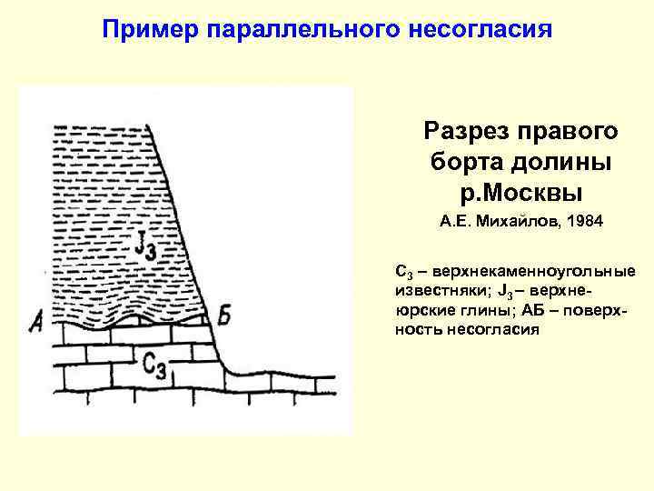 Пример параллельного несогласия Разрез правого борта долины р. Москвы А. Е. Михайлов, 1984 С