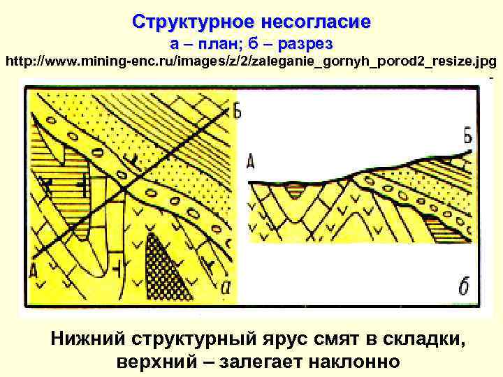 Структурное несогласие а – план; б – разрез http: //www. mining-enc. ru/images/z/2/zaleganie_gornyh_porod 2_resize. jpg