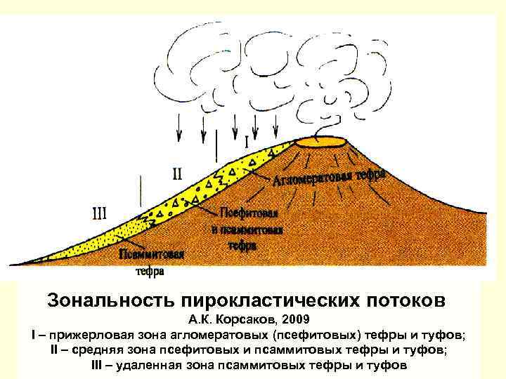 Зональность пирокластических потоков А. К. Корсаков, 2009 I – прижерловая зона агломератовых (псефитовых) тефры