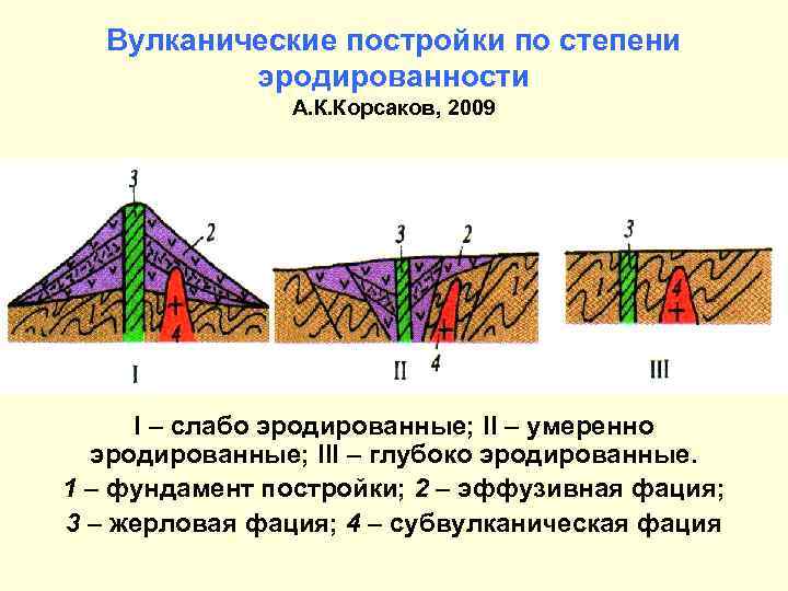 Вулканические постройки по степени эродированности А. К. Корсаков, 2009 I – слабо эродированные; II