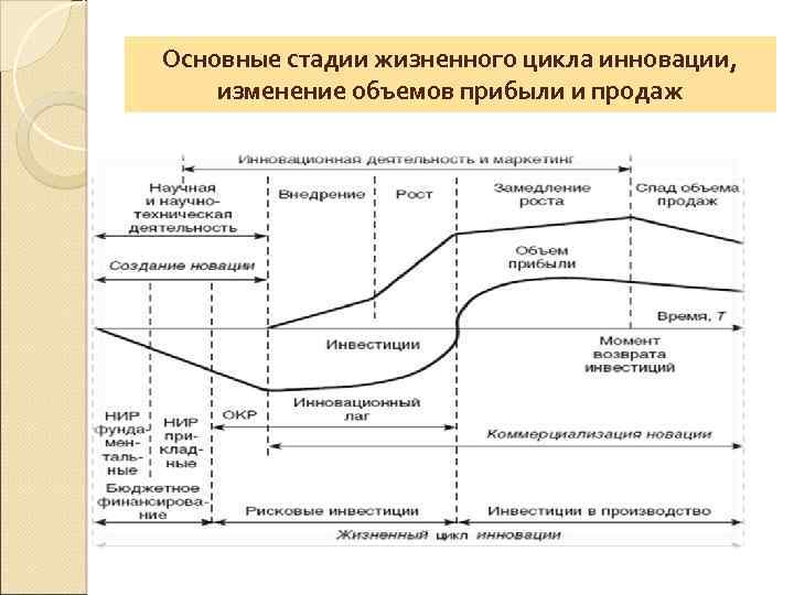 Стадии жизненного цикла инноваций. Стадии жизненного цикла инновации. Этапы инновационного цикла. Этапы жизненного цикла инноваций. Жизненный цикл новшества.