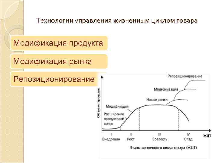 Технологии управления жизненным циклом товара Модификация продукта Модификация рынка Репозиционирование 