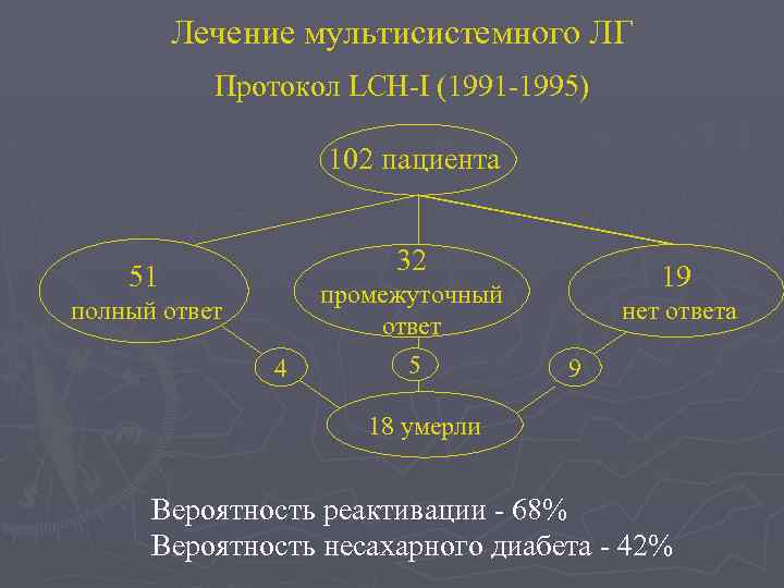 Лечение мультисистемного ЛГ Протокол LCH-I (1991 -1995) 102 пациента 32 51 19 промежуточный ответ