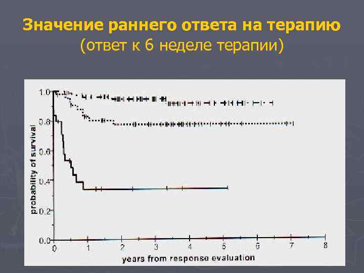 Значение раннего ответа на терапию (ответ к 6 неделе терапии) 