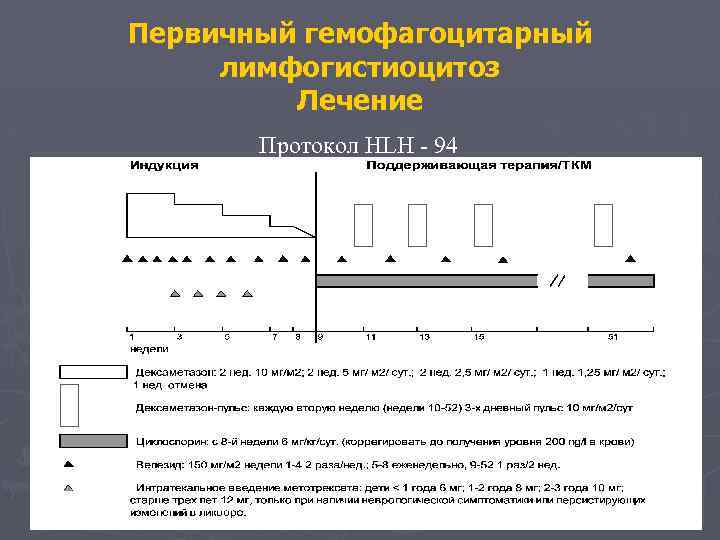 Первичный гемофагоцитарный лимфогистиоцитоз Лечение Протокол HLH - 94 с 