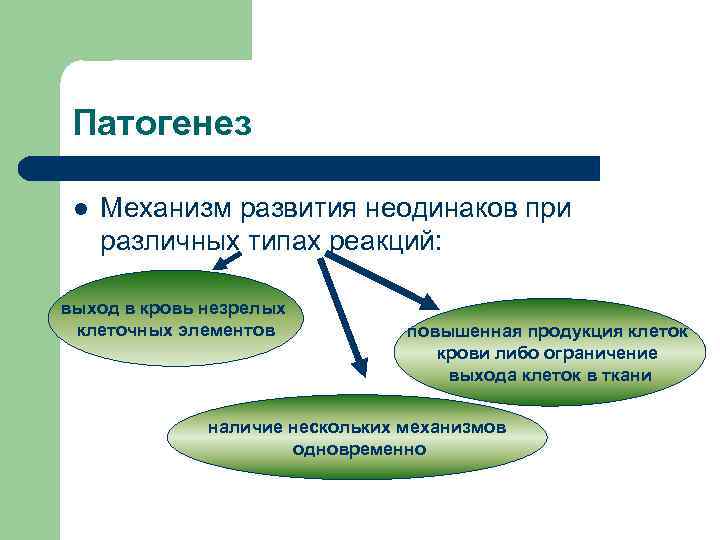 Патогенез l Механизм развития неодинаков при различных типах реакций: выход в кровь незрелых клеточных