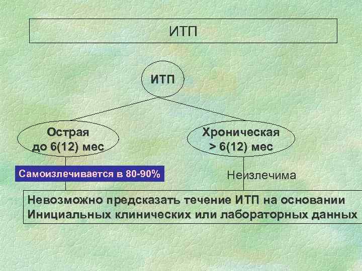 ИТП Острая до 6(12) мес Самоизлечивается в 80 -90% Хроническая > 6(12) мес Неизлечима