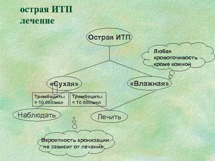 острая ИТП лечение Острая ИТП Любая кровоточивость кроме кожной «Влажная» «Сухая» Тромбоциты > 10